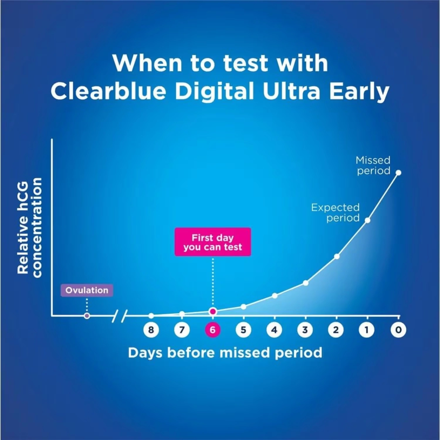 Clearblue Digital Ultra Early Pregnancy Test 2